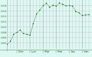 Graphe de la pression atmosphrique prvue pour Dighton