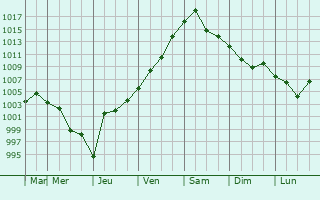 Graphe de la pression atmosphrique prvue pour Konstantinovka