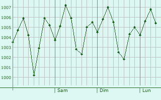 Graphe de la pression atmosphrique prvue pour Dhana