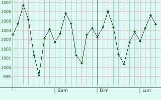 Graphe de la pression atmosphrique prvue pour Kaman