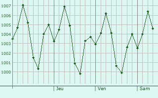 Graphe de la pression atmosphrique prvue pour Ahmadpur