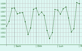 Graphe de la pression atmosphrique prvue pour San Felipe Usila