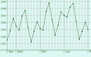 Graphe de la pression atmosphrique prvue pour Cha-am