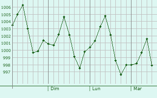 Graphe de la pression atmosphrique prvue pour Lalmanirhat
