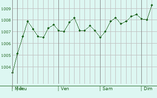 Graphe de la pression atmosphrique prvue pour Martinsville