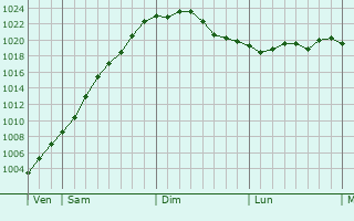 Graphe de la pression atmosphérique prévue pour Annequin
