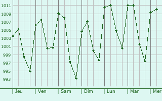 Graphe de la pression atmosphrique prvue pour San Diego de la Unin
