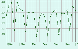 Graphe de la pression atmosphrique prvue pour Tandur