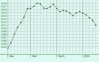 Graphe de la pression atmosphrique prvue pour Loire-sur-Rhne