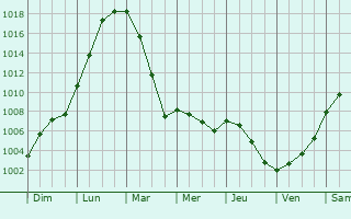 Graphe de la pression atmosphrique prvue pour Agenville