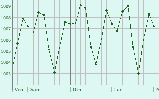 Graphe de la pression atmosphrique prvue pour Bin Ha