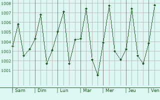 Graphe de la pression atmosphrique prvue pour Kabo