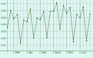 Graphe de la pression atmosphrique prvue pour Vartej