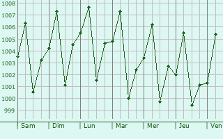 Graphe de la pression atmosphrique prvue pour Asaita