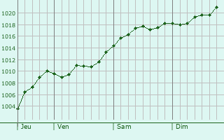 Graphe de la pression atmosphérique prévue pour Heckmondwike Graphe de la pression atmosphérique prévue pour Heckmondwike