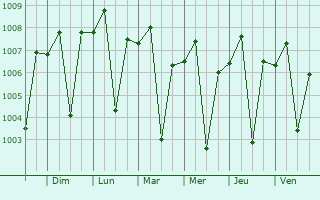 Graphe de la pression atmosphrique prvue pour Vasa