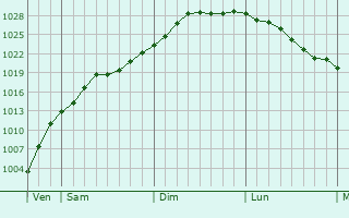 Graphe de la pression atmosphrique prvue pour Hinte