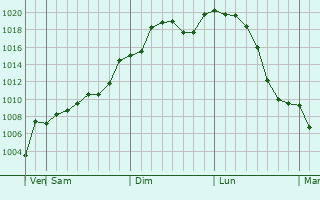 Graphe de la pression atmosphrique prvue pour Amurzet