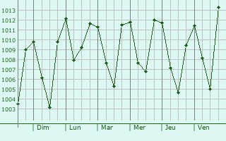 Graphe de la pression atmosphrique prvue pour Kulgam