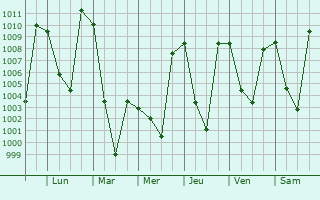 Graphe de la pression atmosphrique prvue pour Doda