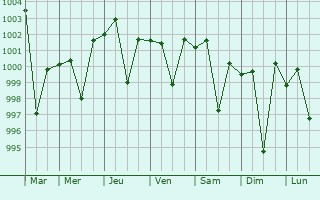 Graphe de la pression atmosphrique prvue pour Dijkot