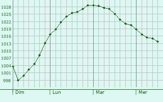 Graphe de la pression atmosphérique prévue pour Masny