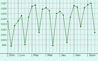 Graphe de la pression atmosphrique prvue pour Gevrai