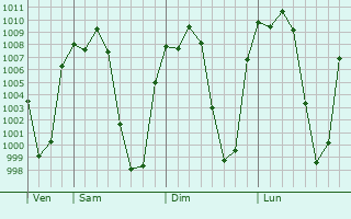 Graphe de la pression atmosphrique prvue pour Jima