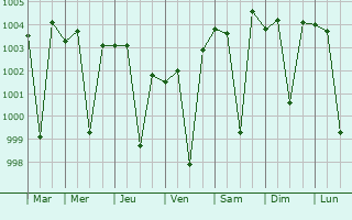 Graphe de la pression atmosphrique prvue pour Panipat