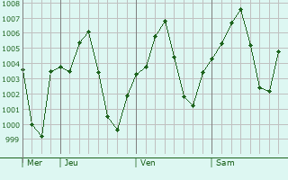 Graphe de la pression atmosphérique prévue pour Asaita