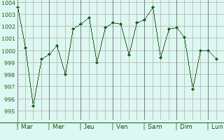 Graphe de la pression atmosphrique prvue pour Firozpur