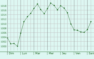Graphe de la pression atmosphrique prvue pour Perry