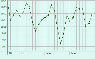 Graphe de la pression atmosphérique prévue pour Raja Jang