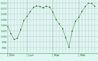 Graphe de la pression atmosphrique prvue pour Tuma