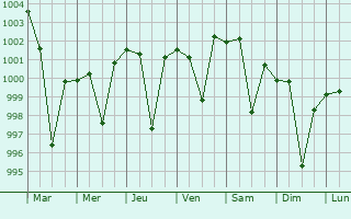 Graphe de la pression atmosphrique prvue pour Baraut