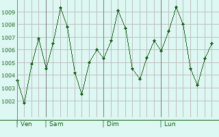 Graphe de la pression atmosphrique prvue pour Chalisgaon
