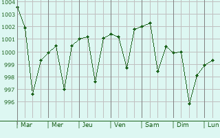 Graphe de la pression atmosphrique prvue pour Bulandshahr