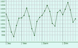 Graphe de la pression atmosphrique prvue pour Lalitpur