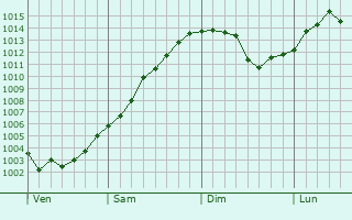 Graphe de la pression atmosphérique prévue pour Messimy-sur-Saône