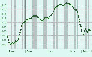Graphe de la pression atmosphrique prvue pour Esenler