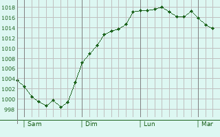 Graphe de la pression atmosphrique prvue pour Saint-Sulpice-de-Cognac