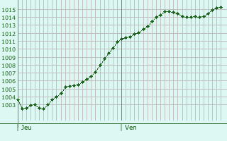 Graphe de la pression atmosphrique prvue pour Fontenay-ls-Briis