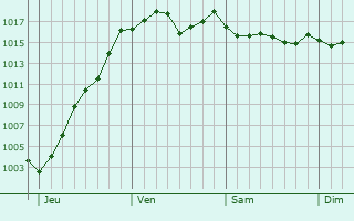 Graphe de la pression atmosphrique prvue pour Saint-Andol-le-Chteau