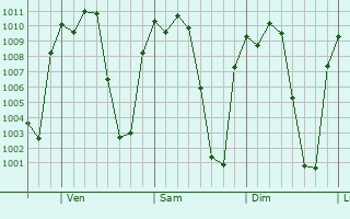 Graphe de la pression atmosphrique prvue pour Uruapan del Progreso