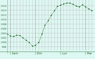 Graphe de la pression atmosphrique prvue pour Bergicourt