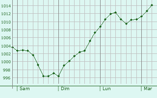 Graphe de la pression atmosphérique prévue pour Montsauche-les-Settons