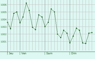 Graphe de la pression atmosphérique prévue pour Arvi