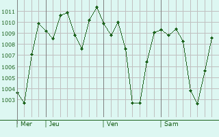 Graphe de la pression atmosphérique prévue pour Mount Hagen