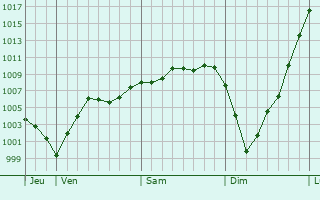 Graphe de la pression atmosphérique prévue pour Hem-Monacu