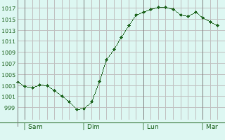 Graphe de la pression atmosphrique prvue pour Loeuilly